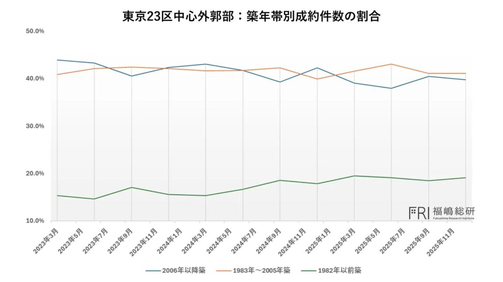 東京23区中心外郭部の築年帯別成約件数の割合