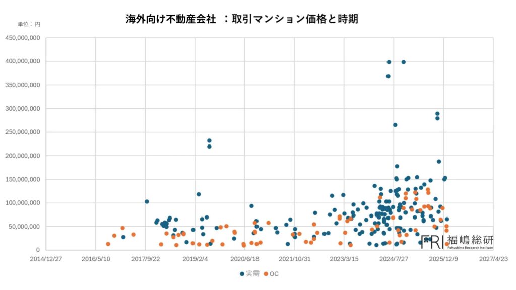 海外向け不動産会社の取引マンション価格と時期