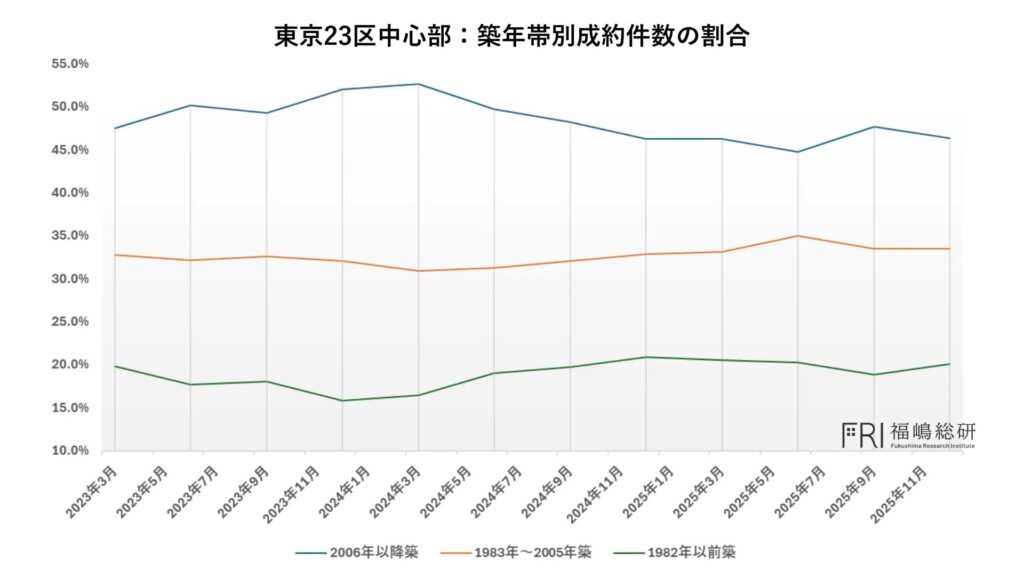 東京23区中心部の築年帯別成約件数の割合