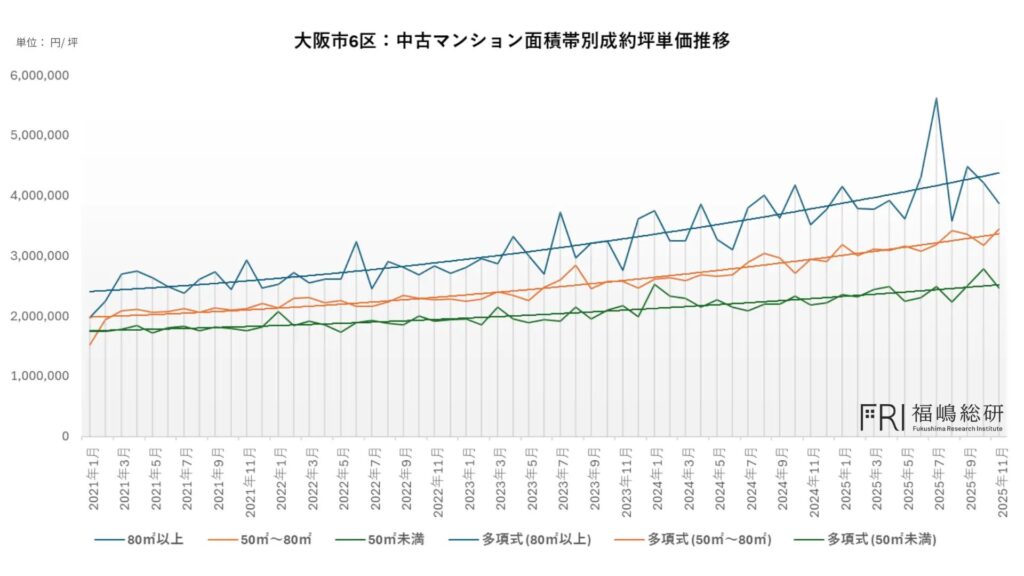 大阪市6区の中古マンション面積帯別成約坪単価推移