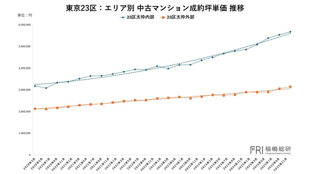 東京23区のエリア別中古マンション成約坪単価の推移