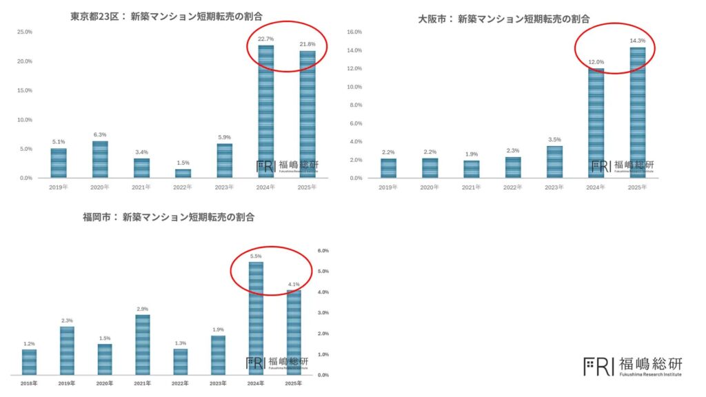 東京23区・大阪市・福岡市の新築マンション短期転売の割合