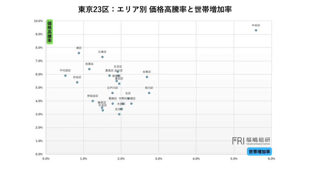 東京23区エリア別価格高騰率と世帯増加率