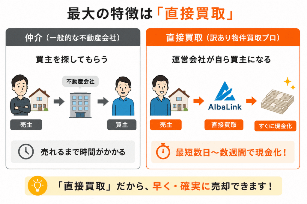 訳あり物件買取プロと仲介・一括査定サイトの違い