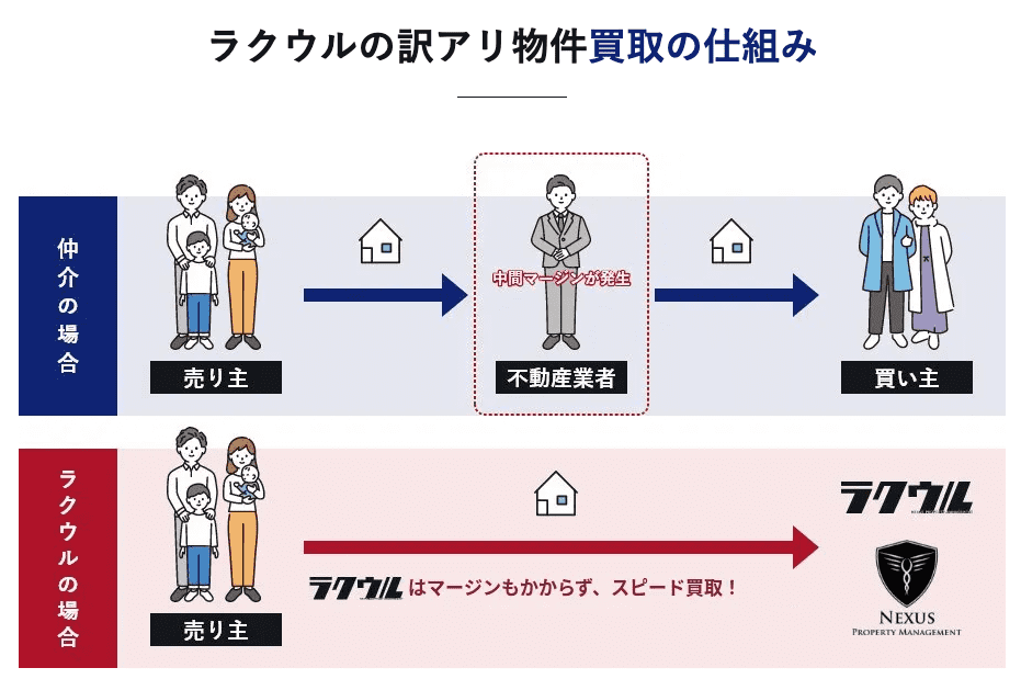 ラクウルの訳あり物件の仕組み