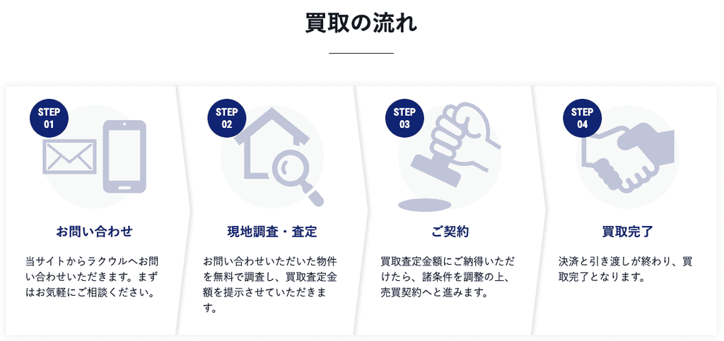ラクウル不動産の買取の流れ