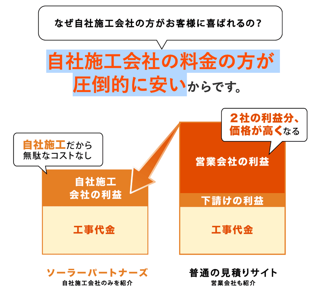 中間マージンを抑えて設置費用を安くできる