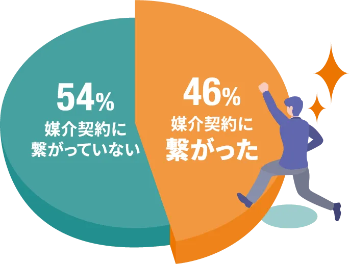 46%媒介契約に繋がった、54%媒介契約に繋がっていない