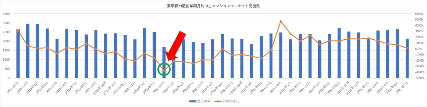 東京都23区前年同月比中古マンションマーケット売出数